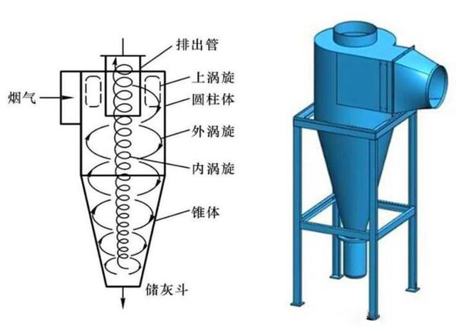 什么是旋風除塵器？旋風除塵器是怎樣工作的？